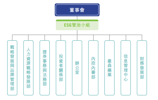 2020年设立ESG管治小组